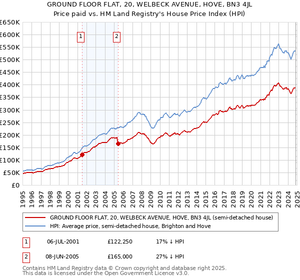 GROUND FLOOR FLAT, 20, WELBECK AVENUE, HOVE, BN3 4JL: Price paid vs HM Land Registry's House Price Index