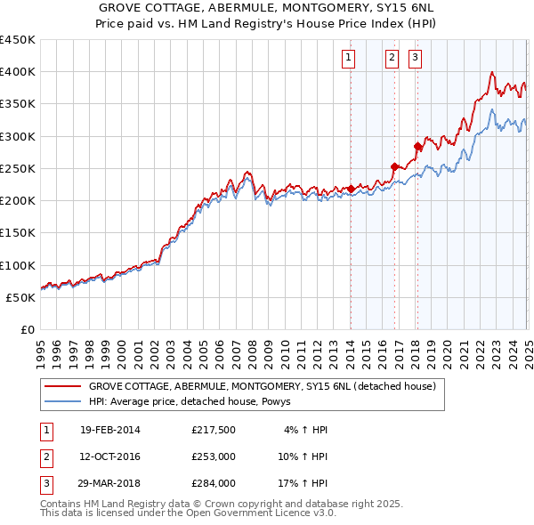 GROVE COTTAGE, ABERMULE, MONTGOMERY, SY15 6NL: Price paid vs HM Land Registry's House Price Index