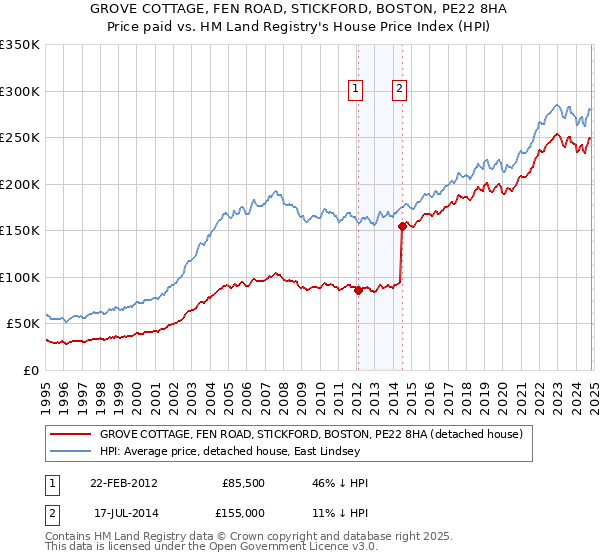 GROVE COTTAGE, FEN ROAD, STICKFORD, BOSTON, PE22 8HA: Price paid vs HM Land Registry's House Price Index