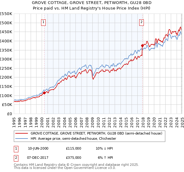 GROVE COTTAGE, GROVE STREET, PETWORTH, GU28 0BD: Price paid vs HM Land Registry's House Price Index