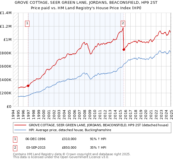 GROVE COTTAGE, SEER GREEN LANE, JORDANS, BEACONSFIELD, HP9 2ST: Price paid vs HM Land Registry's House Price Index