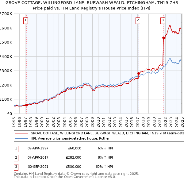 GROVE COTTAGE, WILLINGFORD LANE, BURWASH WEALD, ETCHINGHAM, TN19 7HR: Price paid vs HM Land Registry's House Price Index