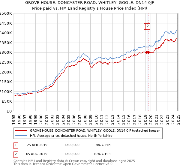 GROVE HOUSE, DONCASTER ROAD, WHITLEY, GOOLE, DN14 0JF: Price paid vs HM Land Registry's House Price Index