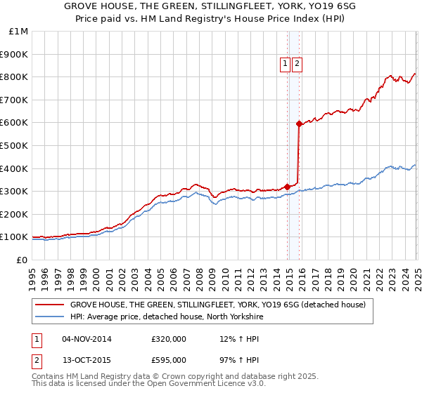 GROVE HOUSE, THE GREEN, STILLINGFLEET, YORK, YO19 6SG: Price paid vs HM Land Registry's House Price Index