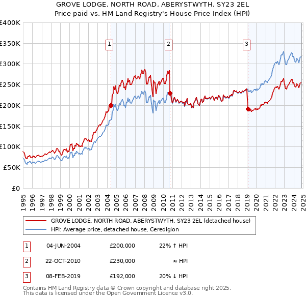 GROVE LODGE, NORTH ROAD, ABERYSTWYTH, SY23 2EL: Price paid vs HM Land Registry's House Price Index