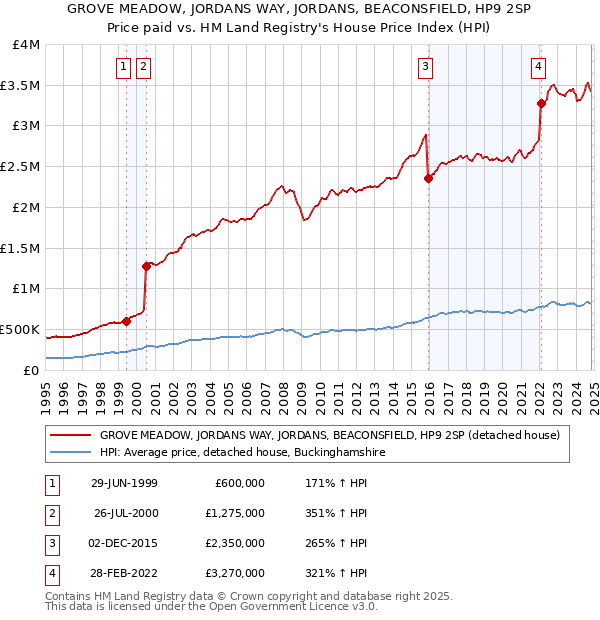 GROVE MEADOW, JORDANS WAY, JORDANS, BEACONSFIELD, HP9 2SP: Price paid vs HM Land Registry's House Price Index