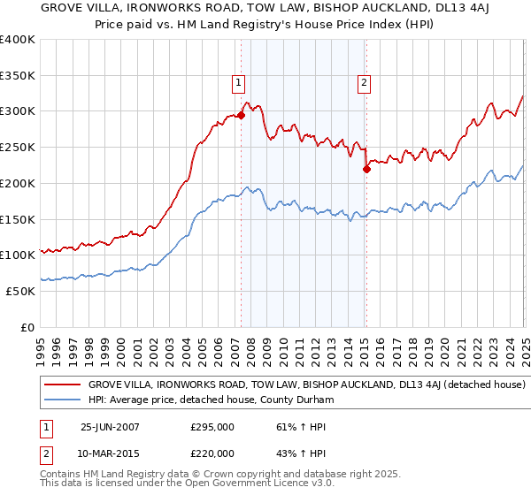 GROVE VILLA, IRONWORKS ROAD, TOW LAW, BISHOP AUCKLAND, DL13 4AJ: Price paid vs HM Land Registry's House Price Index