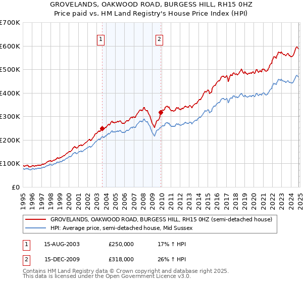 GROVELANDS, OAKWOOD ROAD, BURGESS HILL, RH15 0HZ: Price paid vs HM Land Registry's House Price Index