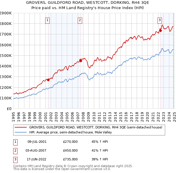 GROVERS, GUILDFORD ROAD, WESTCOTT, DORKING, RH4 3QE: Price paid vs HM Land Registry's House Price Index