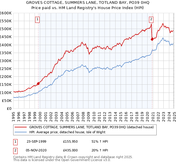 GROVES COTTAGE, SUMMERS LANE, TOTLAND BAY, PO39 0HQ: Price paid vs HM Land Registry's House Price Index