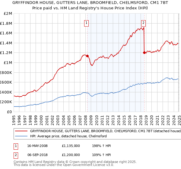 GRYFFINDOR HOUSE, GUTTERS LANE, BROOMFIELD, CHELMSFORD, CM1 7BT: Price paid vs HM Land Registry's House Price Index