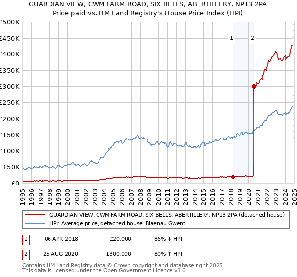 GUARDIAN VIEW, CWM FARM ROAD, SIX BELLS, ABERTILLERY, NP13 2PA: Price paid vs HM Land Registry's House Price Index