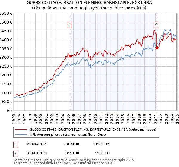 GUBBS COTTAGE, BRATTON FLEMING, BARNSTAPLE, EX31 4SA: Price paid vs HM Land Registry's House Price Index