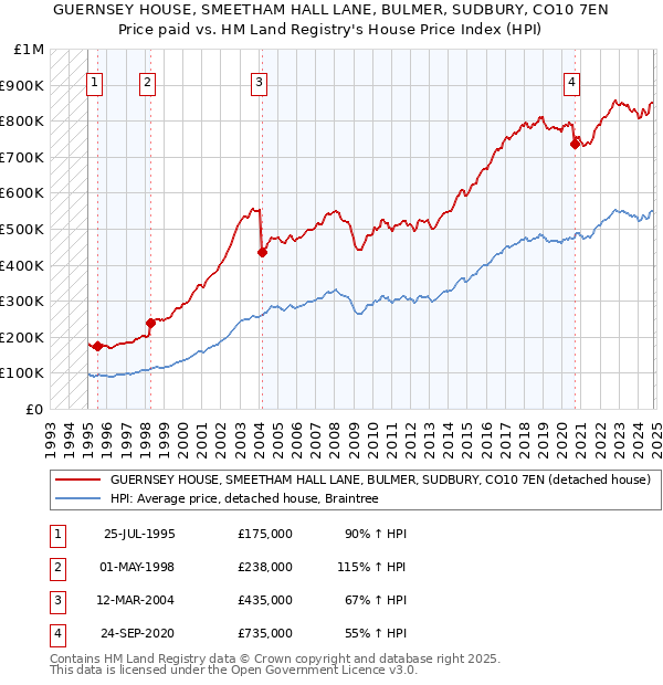 GUERNSEY HOUSE, SMEETHAM HALL LANE, BULMER, SUDBURY, CO10 7EN: Price paid vs HM Land Registry's House Price Index