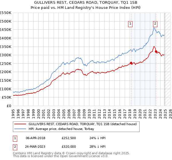 GULLIVERS REST, CEDARS ROAD, TORQUAY, TQ1 1SB: Price paid vs HM Land Registry's House Price Index