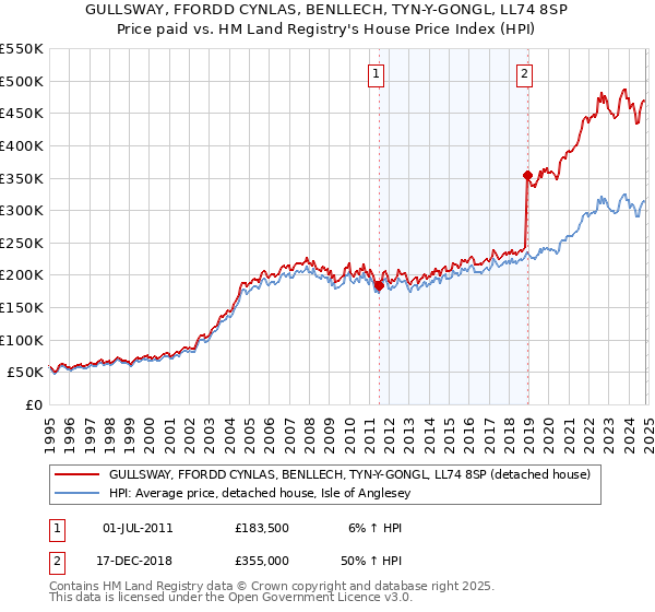 GULLSWAY, FFORDD CYNLAS, BENLLECH, TYN-Y-GONGL, LL74 8SP: Price paid vs HM Land Registry's House Price Index