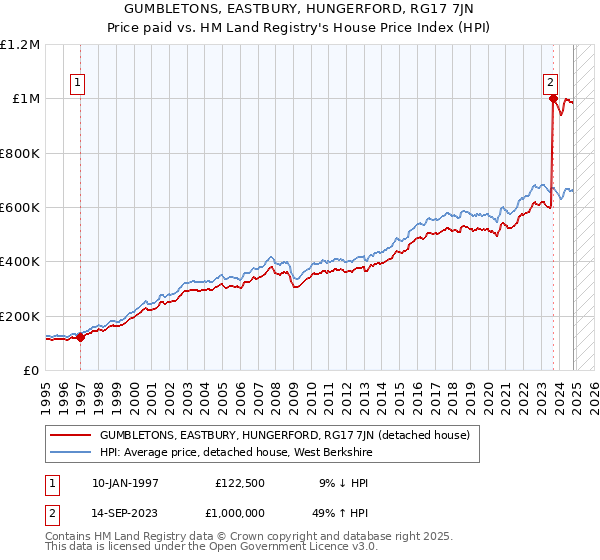 GUMBLETONS, EASTBURY, HUNGERFORD, RG17 7JN: Price paid vs HM Land Registry's House Price Index