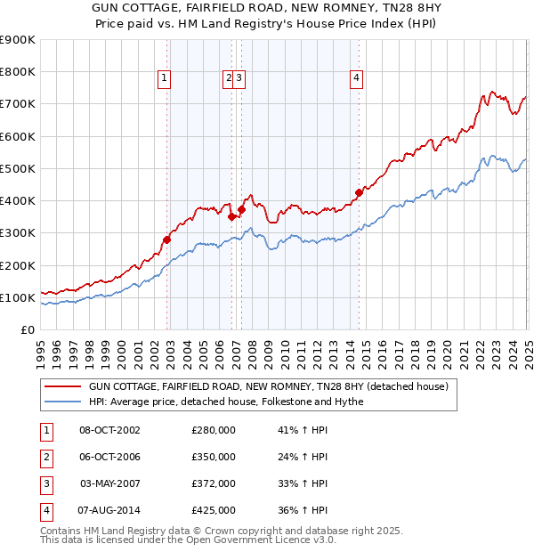 GUN COTTAGE, FAIRFIELD ROAD, NEW ROMNEY, TN28 8HY: Price paid vs HM Land Registry's House Price Index