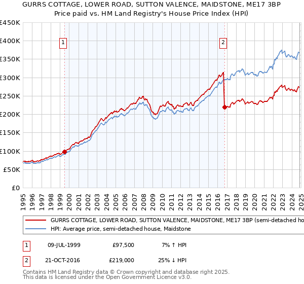 GURRS COTTAGE, LOWER ROAD, SUTTON VALENCE, MAIDSTONE, ME17 3BP: Price paid vs HM Land Registry's House Price Index