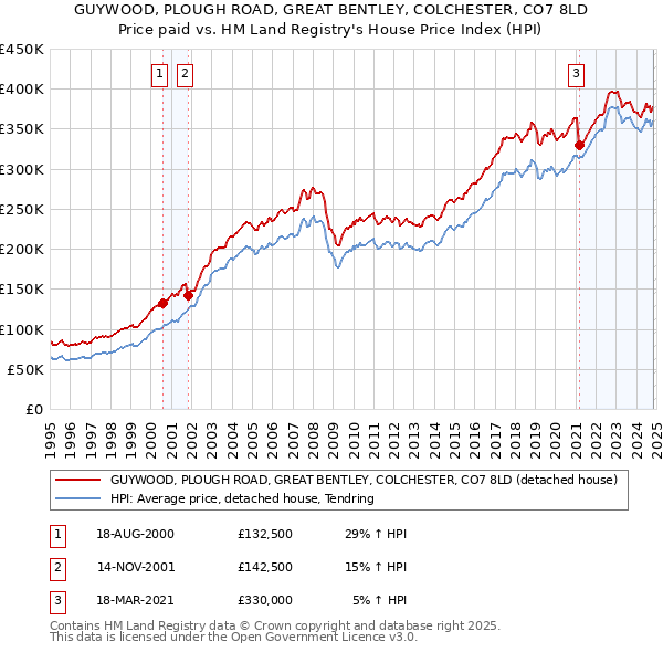 GUYWOOD, PLOUGH ROAD, GREAT BENTLEY, COLCHESTER, CO7 8LD: Price paid vs HM Land Registry's House Price Index