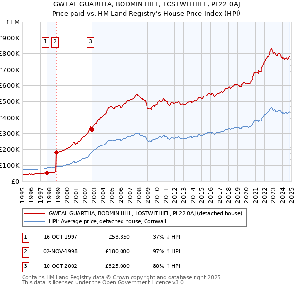 GWEAL GUARTHA, BODMIN HILL, LOSTWITHIEL, PL22 0AJ: Price paid vs HM Land Registry's House Price Index