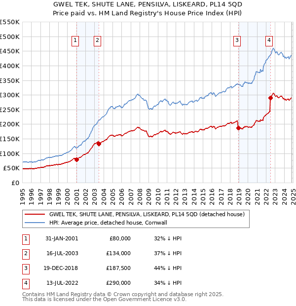 GWEL TEK, SHUTE LANE, PENSILVA, LISKEARD, PL14 5QD: Price paid vs HM Land Registry's House Price Index