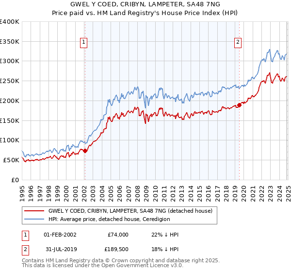 GWEL Y COED, CRIBYN, LAMPETER, SA48 7NG: Price paid vs HM Land Registry's House Price Index