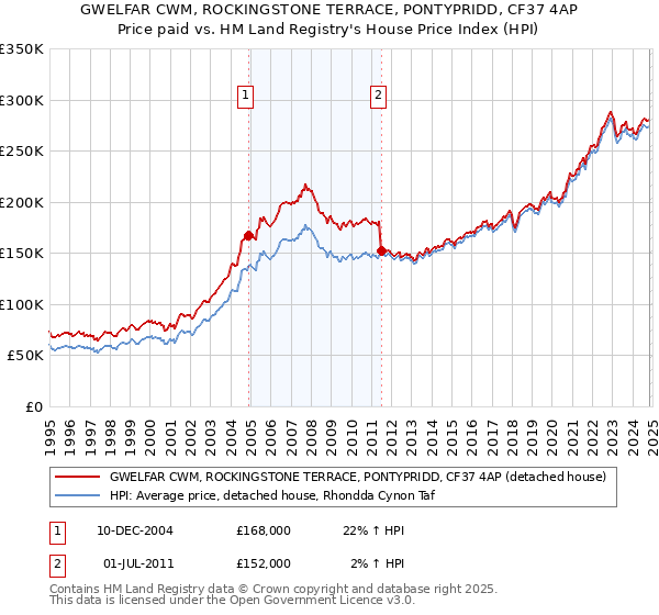 GWELFAR CWM, ROCKINGSTONE TERRACE, PONTYPRIDD, CF37 4AP: Price paid vs HM Land Registry's House Price Index