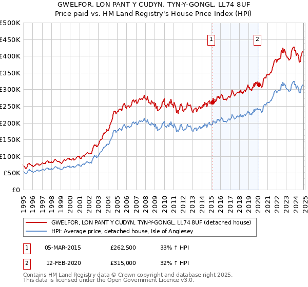 GWELFOR, LON PANT Y CUDYN, TYN-Y-GONGL, LL74 8UF: Price paid vs HM Land Registry's House Price Index