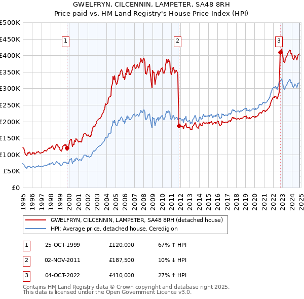 GWELFRYN, CILCENNIN, LAMPETER, SA48 8RH: Price paid vs HM Land Registry's House Price Index