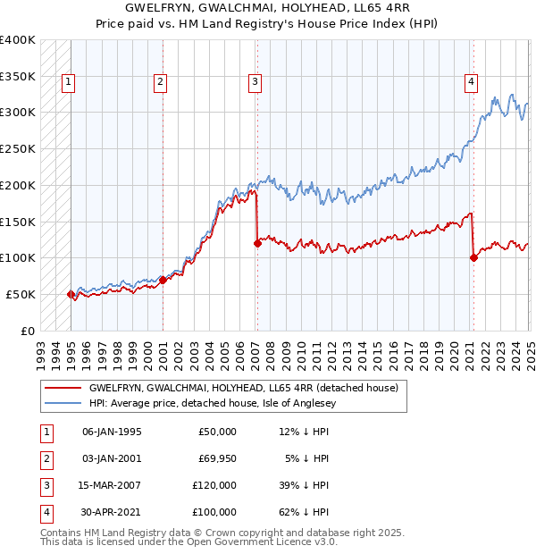 GWELFRYN, GWALCHMAI, HOLYHEAD, LL65 4RR: Price paid vs HM Land Registry's House Price Index