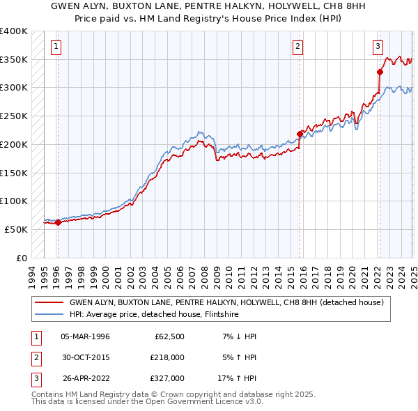 GWEN ALYN, BUXTON LANE, PENTRE HALKYN, HOLYWELL, CH8 8HH: Price paid vs HM Land Registry's House Price Index