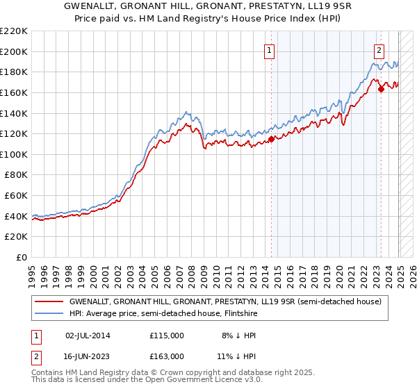 GWENALLT, GRONANT HILL, GRONANT, PRESTATYN, LL19 9SR: Price paid vs HM Land Registry's House Price Index