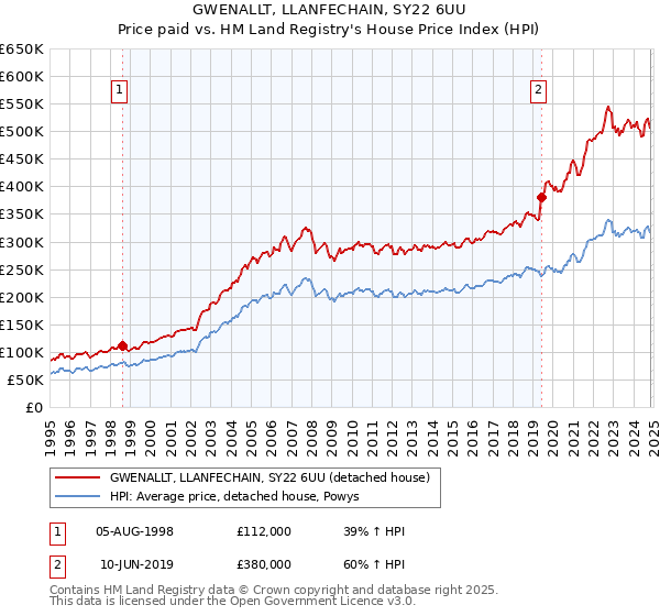 GWENALLT, LLANFECHAIN, SY22 6UU: Price paid vs HM Land Registry's House Price Index