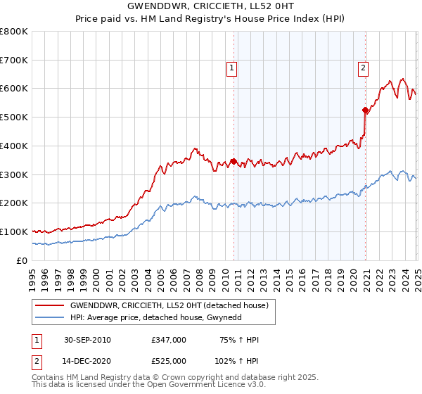 GWENDDWR, CRICCIETH, LL52 0HT: Price paid vs HM Land Registry's House Price Index