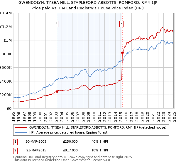 GWENDOLYN, TYSEA HILL, STAPLEFORD ABBOTTS, ROMFORD, RM4 1JP: Price paid vs HM Land Registry's House Price Index