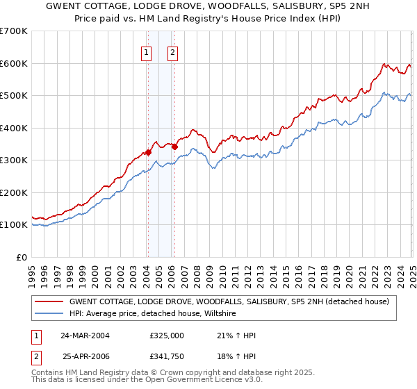 GWENT COTTAGE, LODGE DROVE, WOODFALLS, SALISBURY, SP5 2NH: Price paid vs HM Land Registry's House Price Index