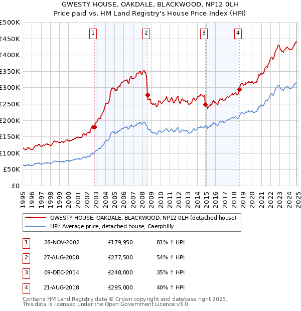 GWESTY HOUSE, OAKDALE, BLACKWOOD, NP12 0LH: Price paid vs HM Land Registry's House Price Index