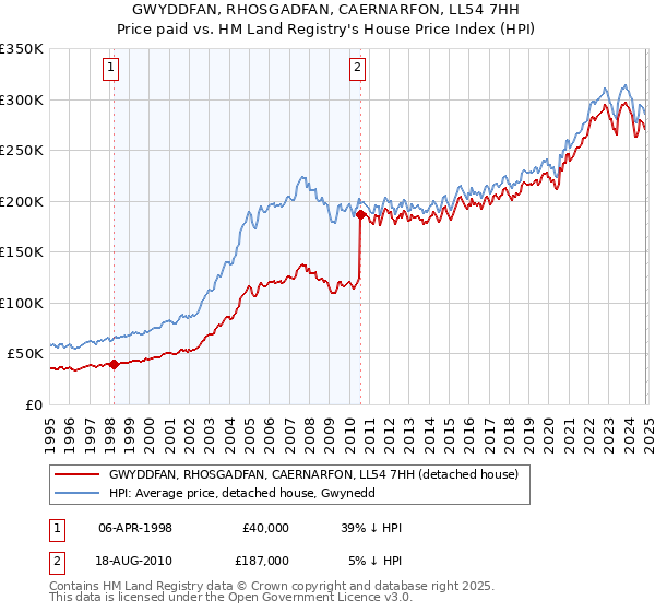 GWYDDFAN, RHOSGADFAN, CAERNARFON, LL54 7HH: Price paid vs HM Land Registry's House Price Index