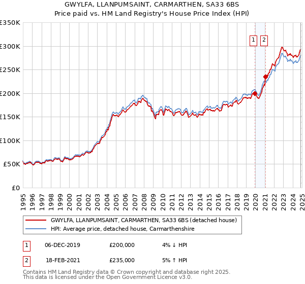 GWYLFA, LLANPUMSAINT, CARMARTHEN, SA33 6BS: Price paid vs HM Land Registry's House Price Index