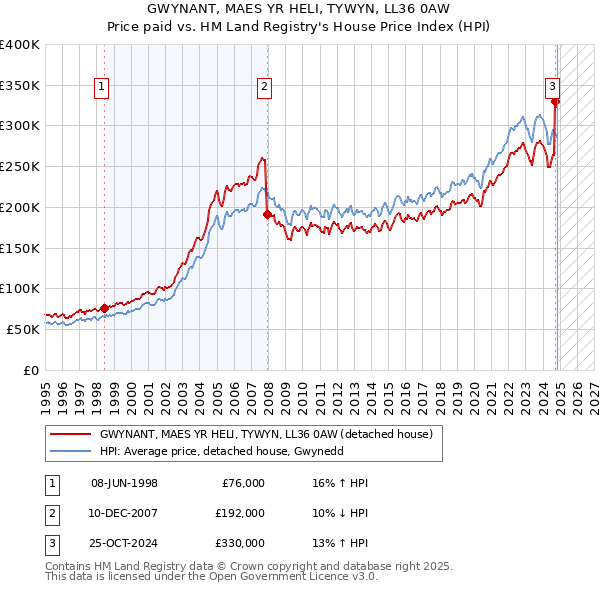 GWYNANT, MAES YR HELI, TYWYN, LL36 0AW: Price paid vs HM Land Registry's House Price Index