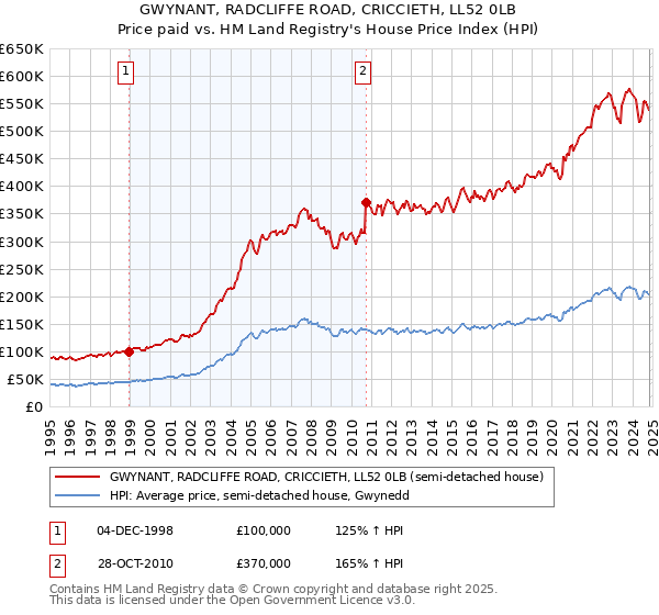 GWYNANT, RADCLIFFE ROAD, CRICCIETH, LL52 0LB: Price paid vs HM Land Registry's House Price Index