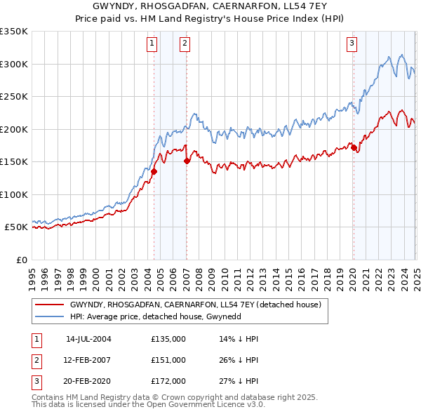 GWYNDY, RHOSGADFAN, CAERNARFON, LL54 7EY: Price paid vs HM Land Registry's House Price Index