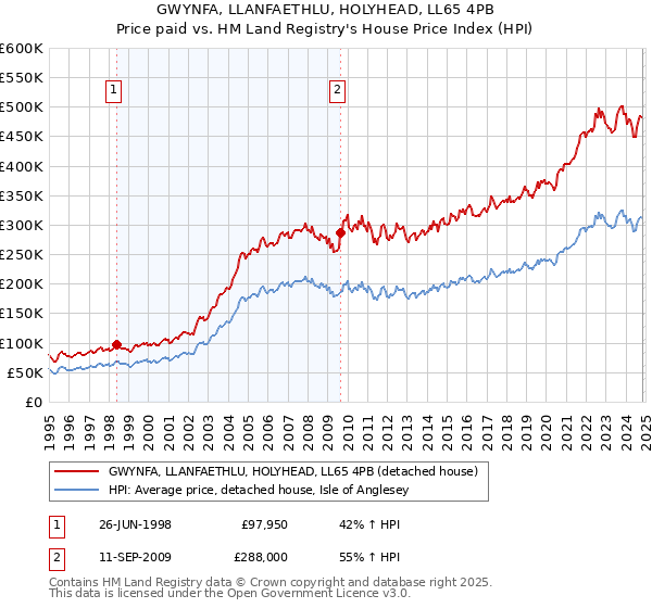 GWYNFA, LLANFAETHLU, HOLYHEAD, LL65 4PB: Price paid vs HM Land Registry's House Price Index