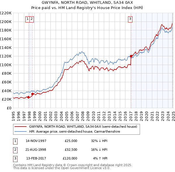 GWYNFA, NORTH ROAD, WHITLAND, SA34 0AX: Price paid vs HM Land Registry's House Price Index