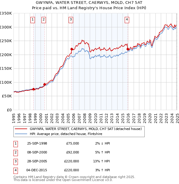 GWYNFA, WATER STREET, CAERWYS, MOLD, CH7 5AT: Price paid vs HM Land Registry's House Price Index