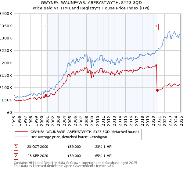 GWYNFA, WAUNFAWR, ABERYSTWYTH, SY23 3QD: Price paid vs HM Land Registry's House Price Index