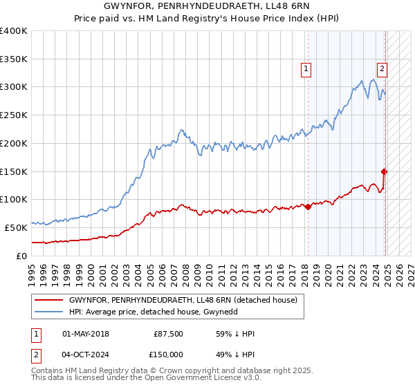 GWYNFOR, PENRHYNDEUDRAETH, LL48 6RN: Price paid vs HM Land Registry's House Price Index