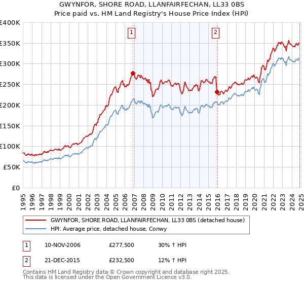 GWYNFOR, SHORE ROAD, LLANFAIRFECHAN, LL33 0BS: Price paid vs HM Land Registry's House Price Index