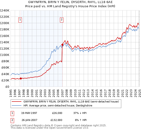 GWYNFRYN, BRYN Y FELIN, DYSERTH, RHYL, LL18 6AE: Price paid vs HM Land Registry's House Price Index